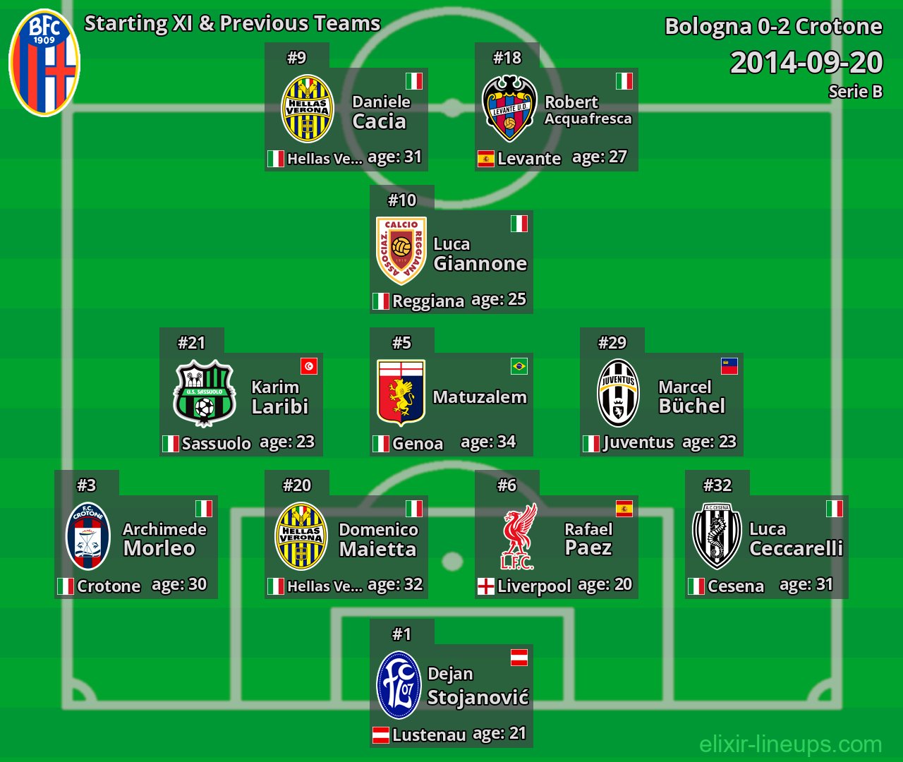 Bologna Starting XI & Previous Teams 2014-09-20