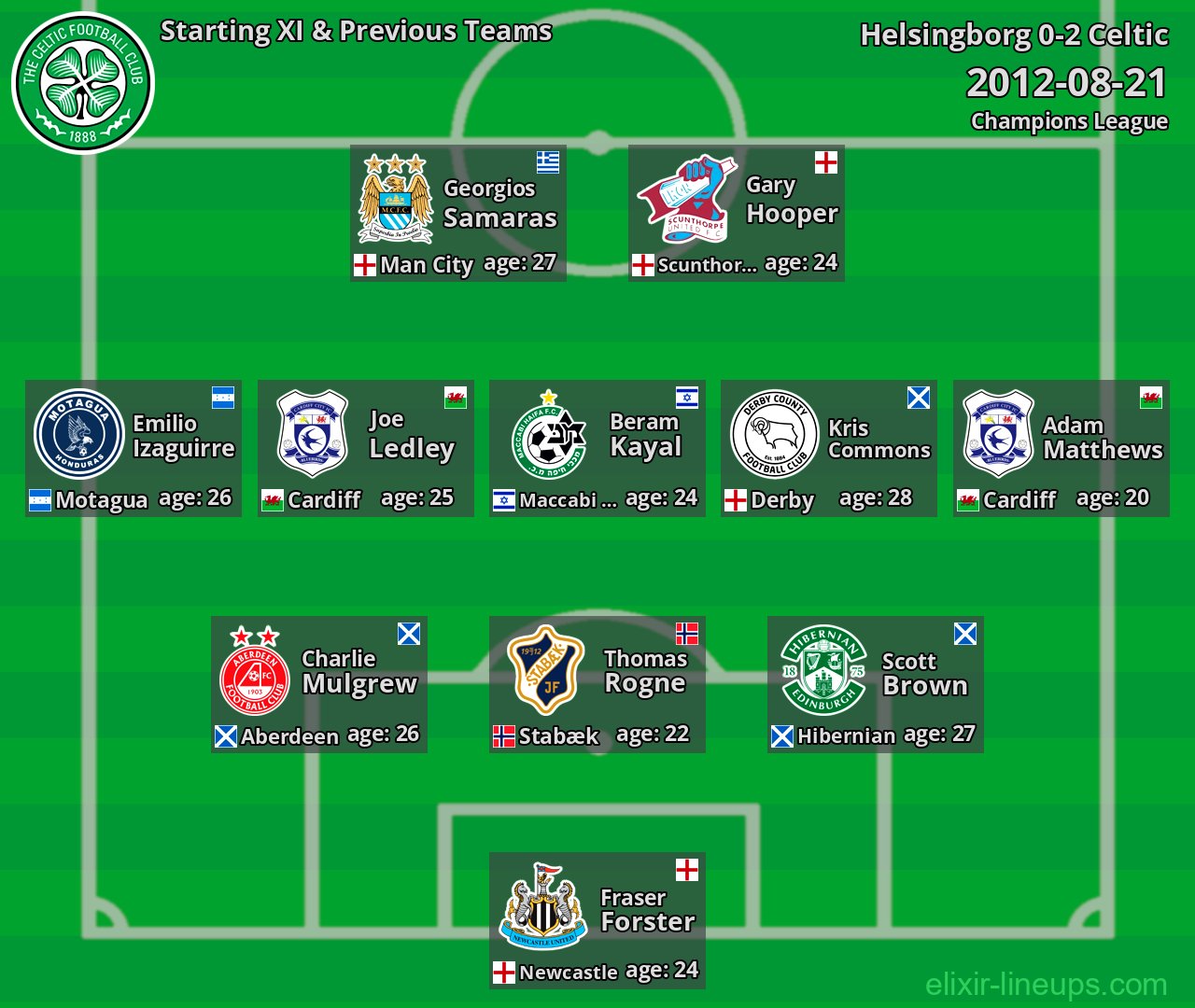 Celtic Starting XI & Previous Teams 2012-08-21