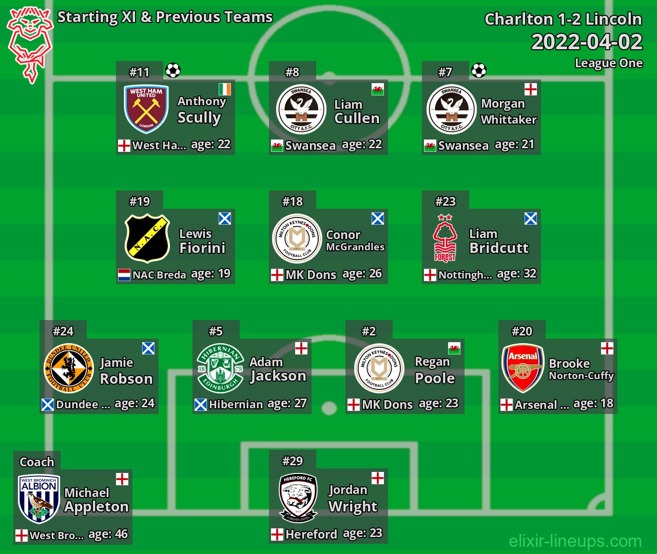 Lincoln Starting XI & Previous Teams 2022-04-02
