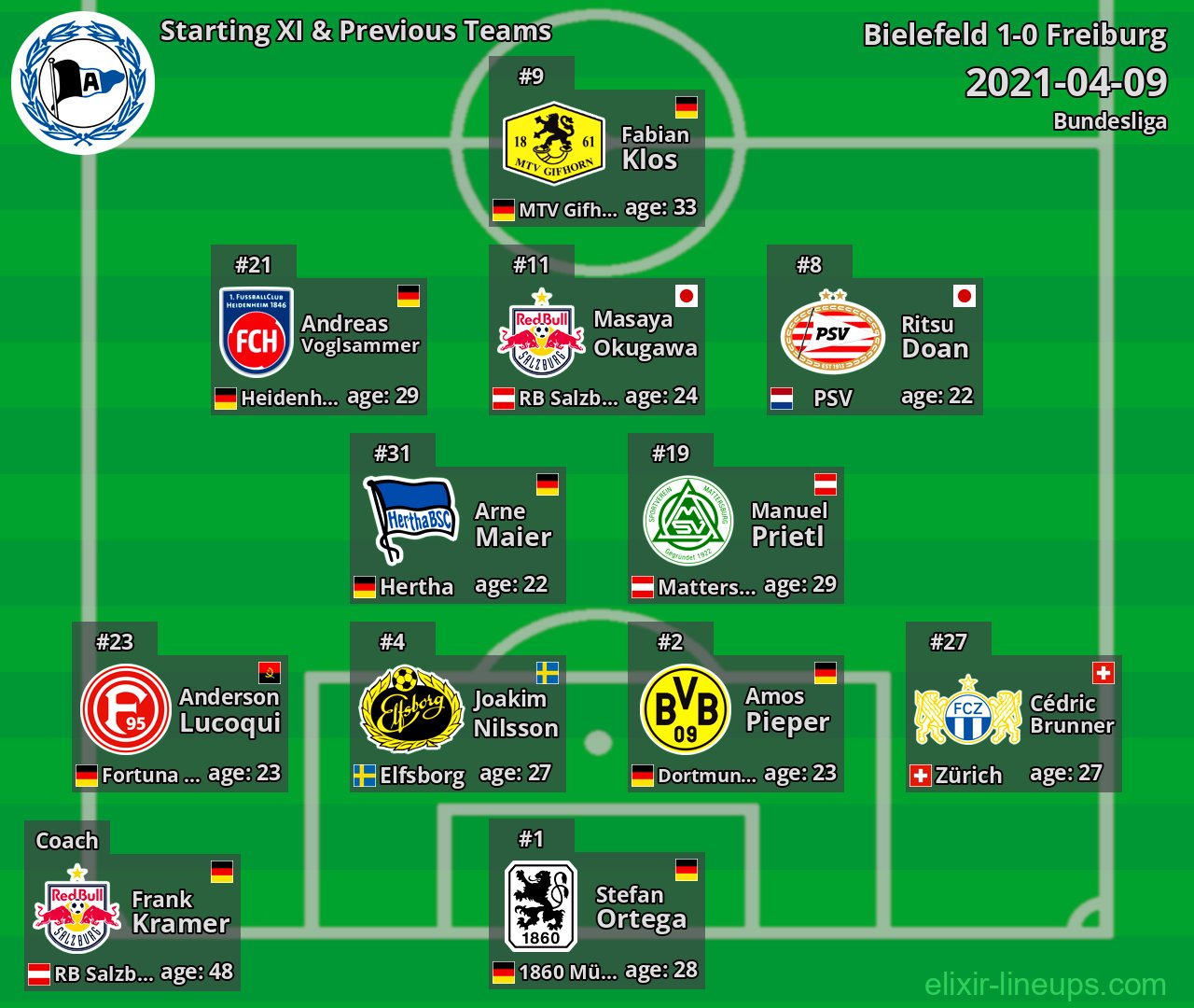 Bielefeld Starting XI & Previous Teams 2021-04-09