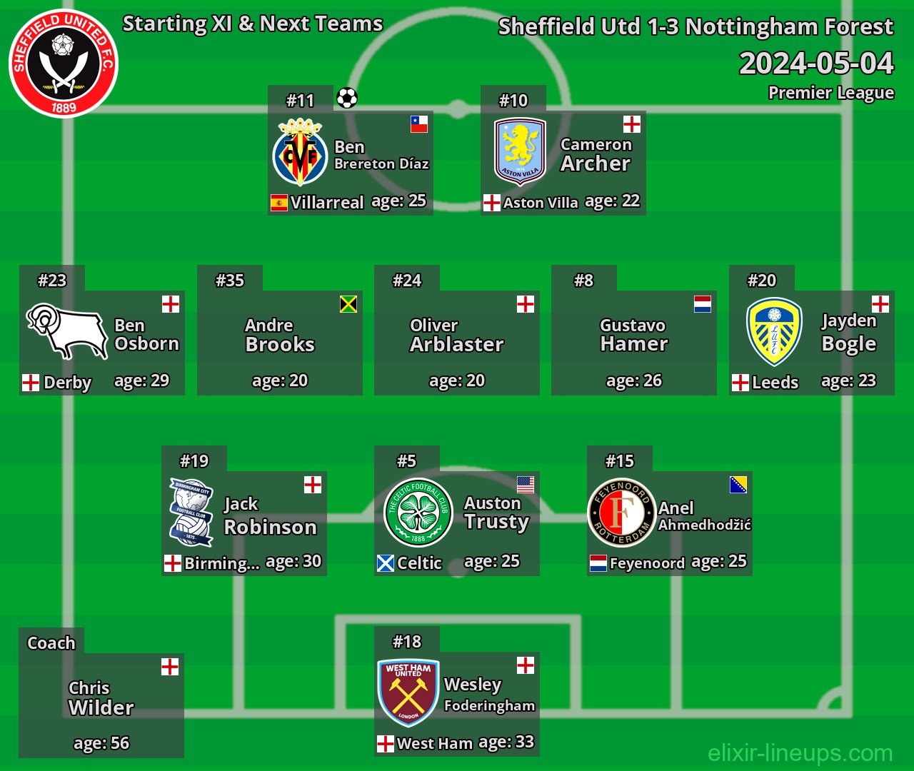 Sheffield Utd Starting XI & Next Teams 2024-05-04
