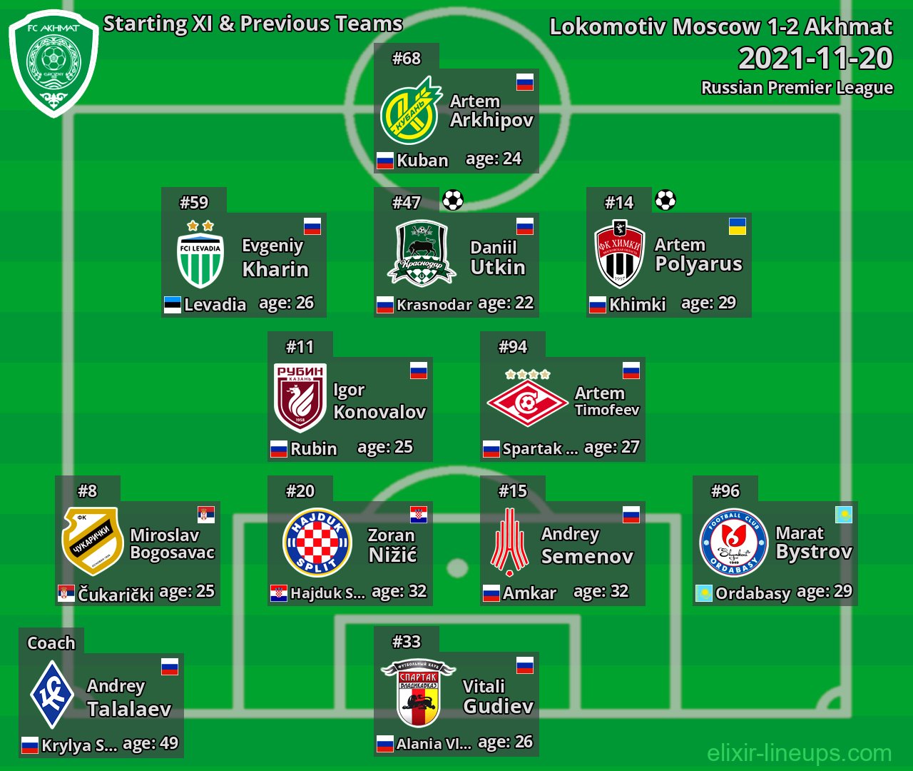 Akhmat Starting XI & Previous Teams 2021-11-20