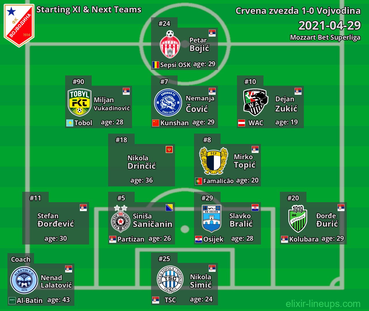 Vojvodina Starting XI & Next Teams 2021-04-29