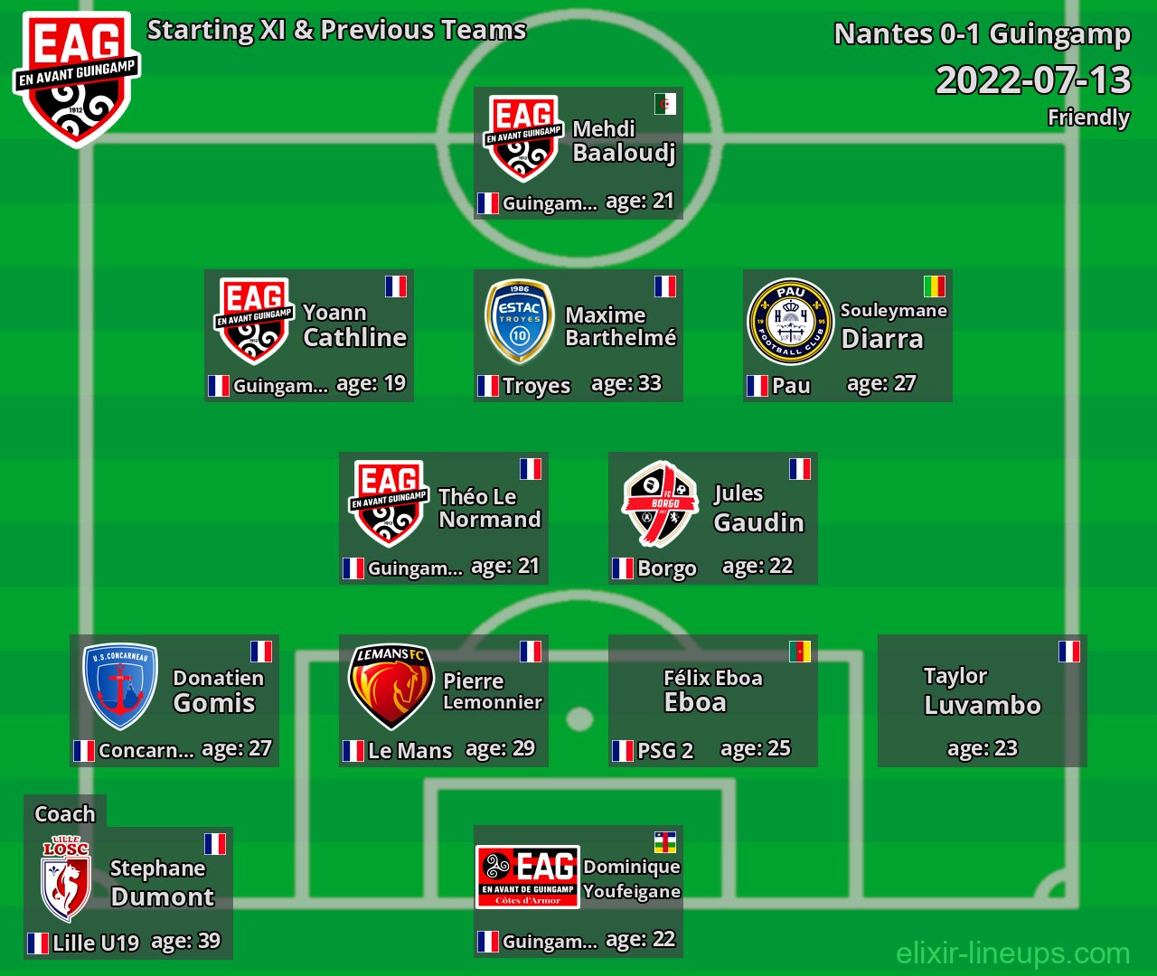 Guingamp Starting XI & Previous Teams 2022-07-13