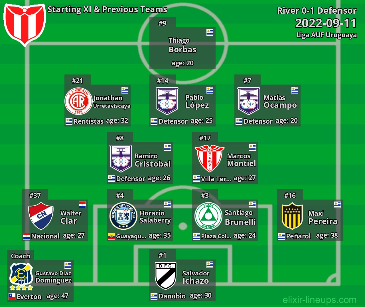 River Starting XI & Previous Teams 2022-09-11