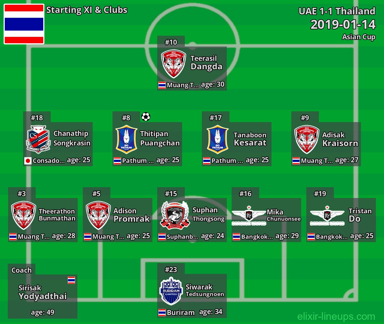 Thailand Starting XI 2019-01-14
