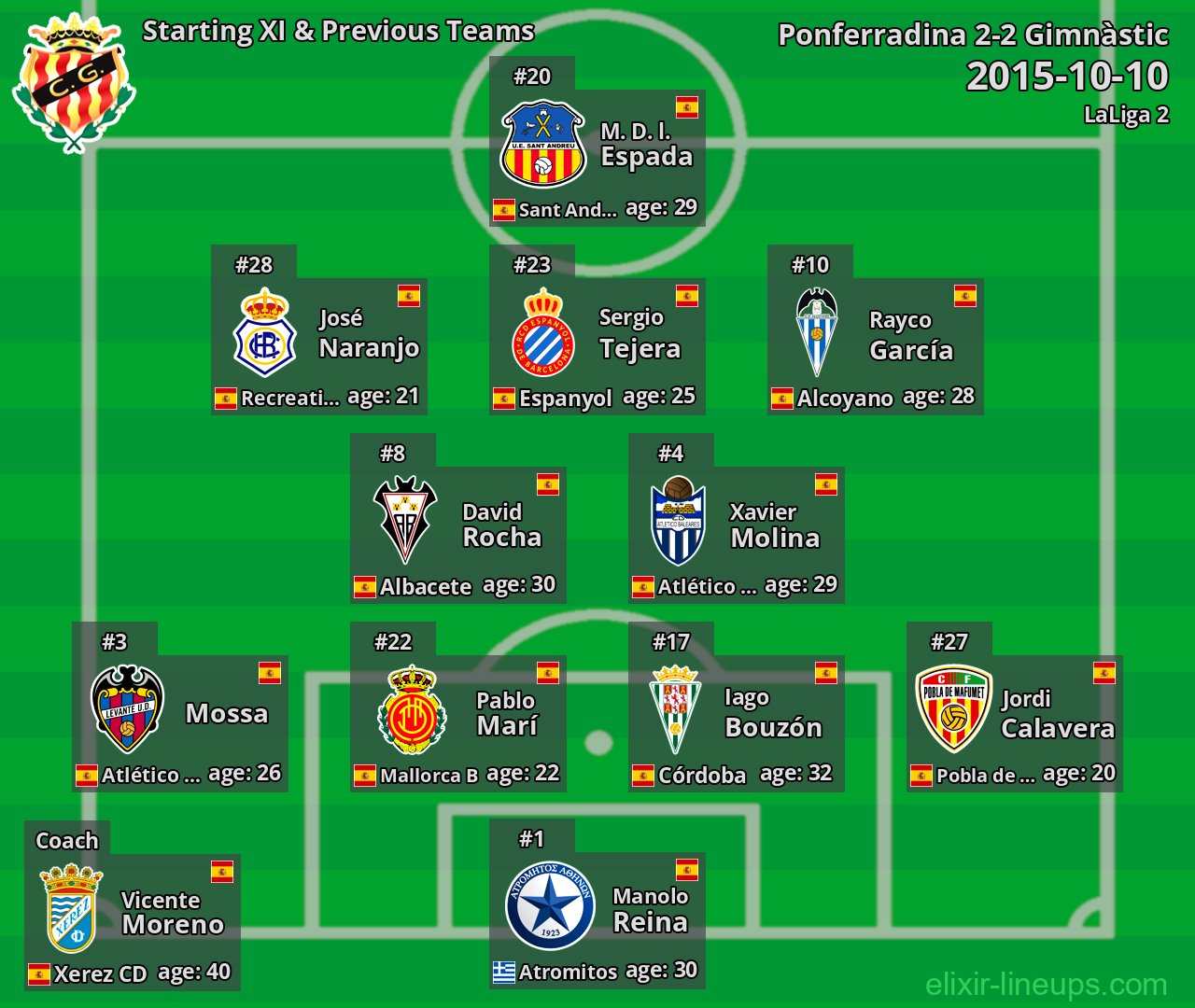 Gimnàstic Starting XI & Previous Teams 2015-10-10
