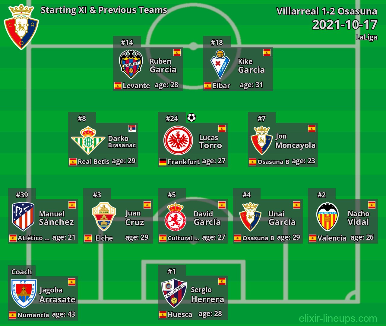 Osasuna Starting XI & Previous Teams 2021-10-17