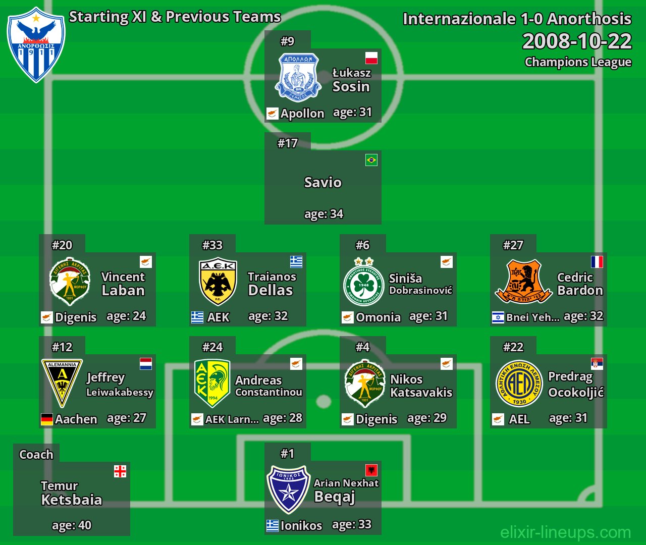 Anorthosis Starting XI & Previous Teams 2008-10-22