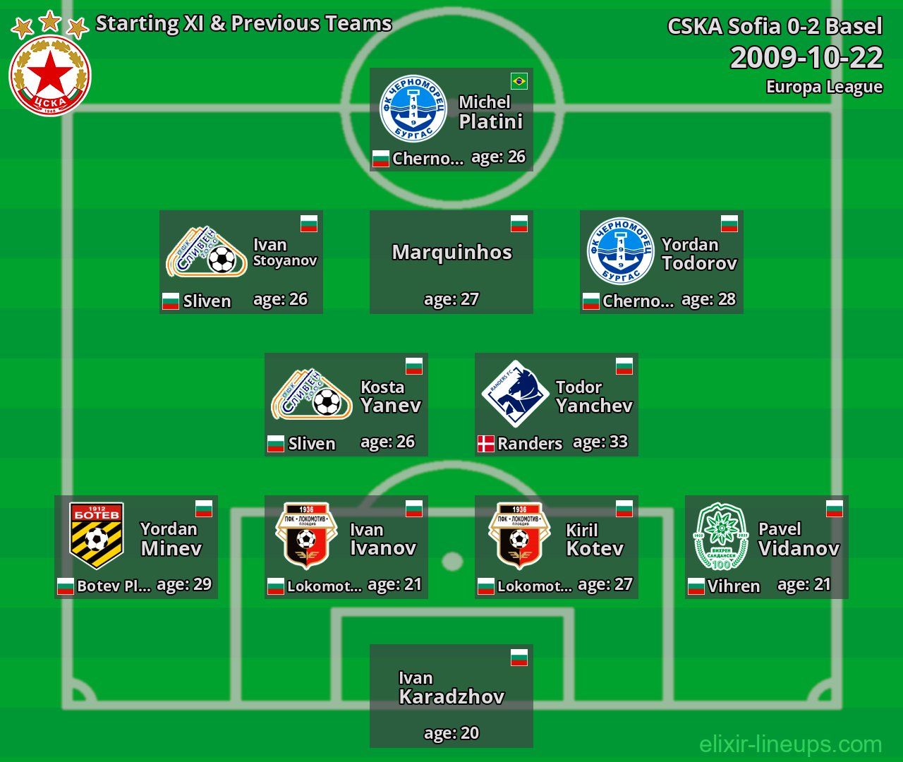 CSKA Sofia Starting XI & Previous Teams 2009-10-22