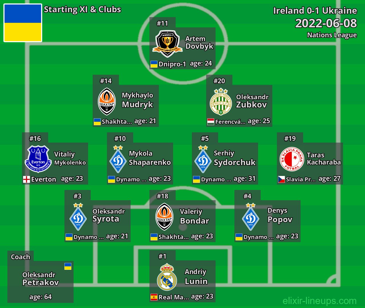 Ukraine Starting XI 2022-06-08