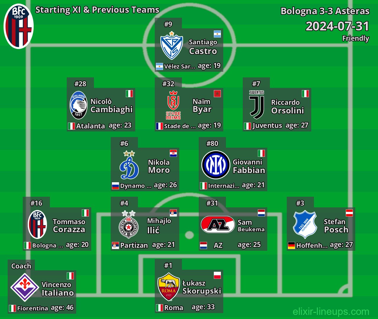 Bologna Starting XI & Previous Teams 2024-07-31