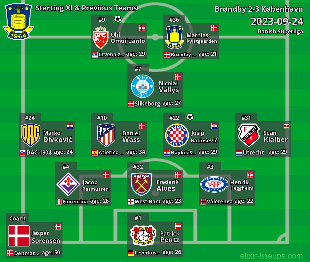 Brøndby Starting XI & Previous Teams 2023-09-24