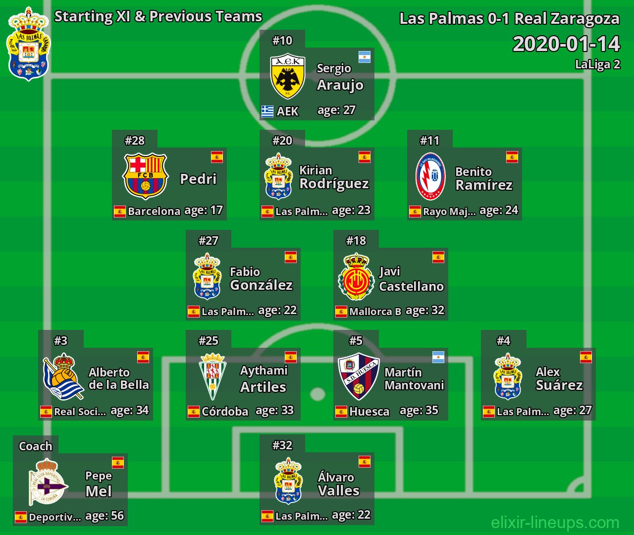 Las Palmas Starting XI & Previous Teams 2020-01-14