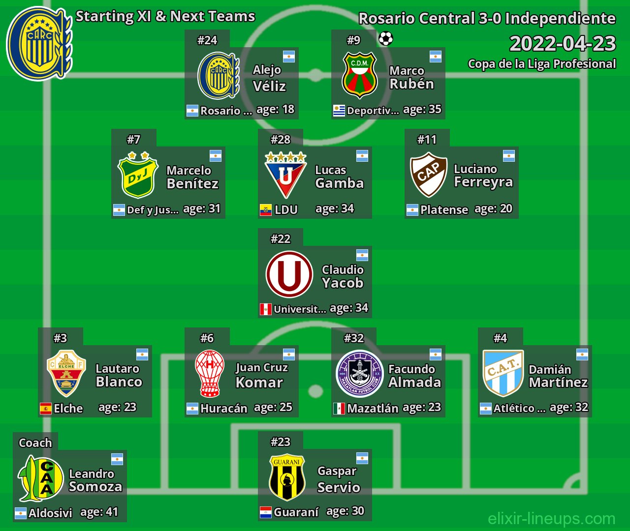 Rosario Central Starting XI & Next Teams 2022-04-23