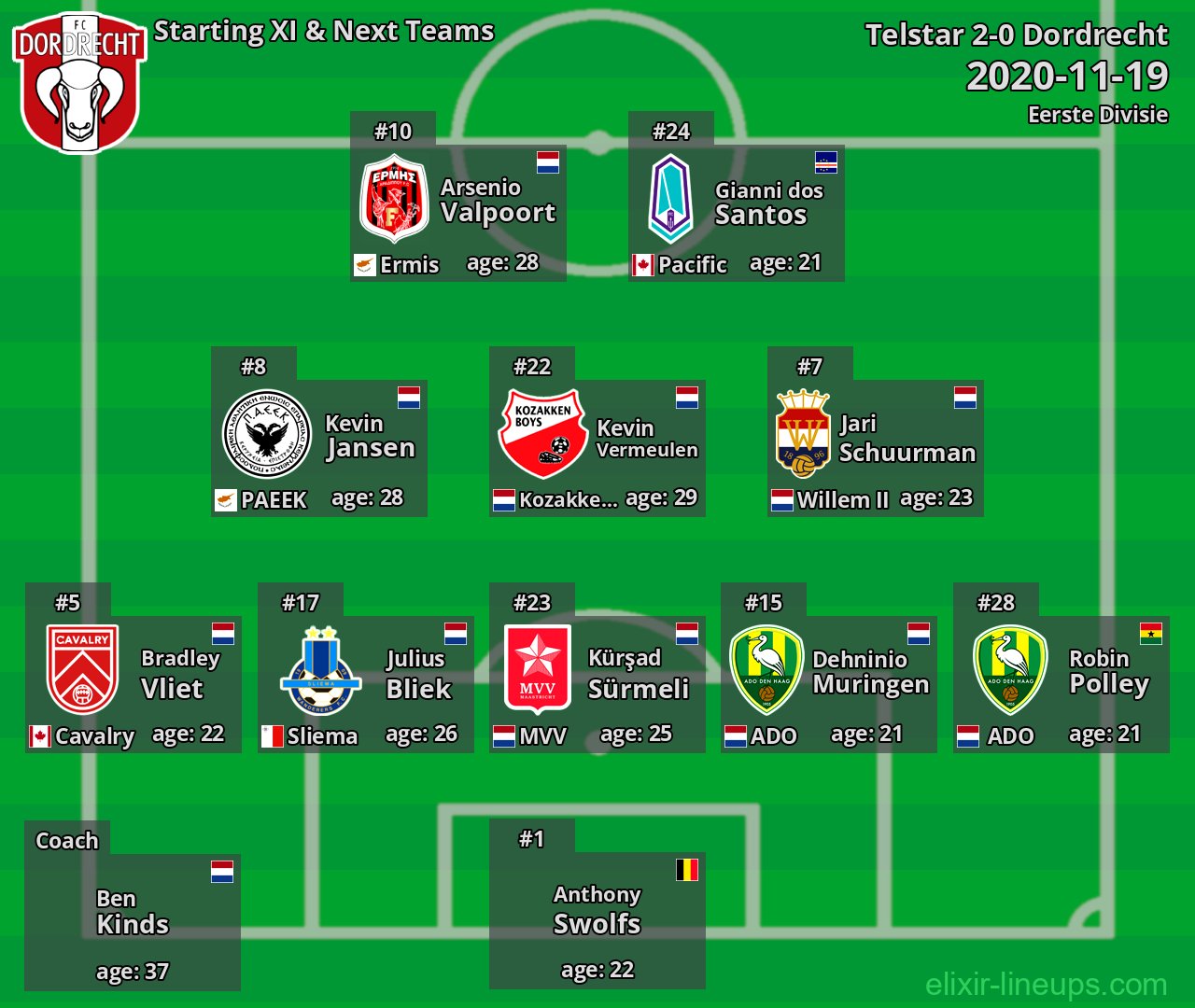 Dordrecht Starting XI & Next Teams 2020-11-19