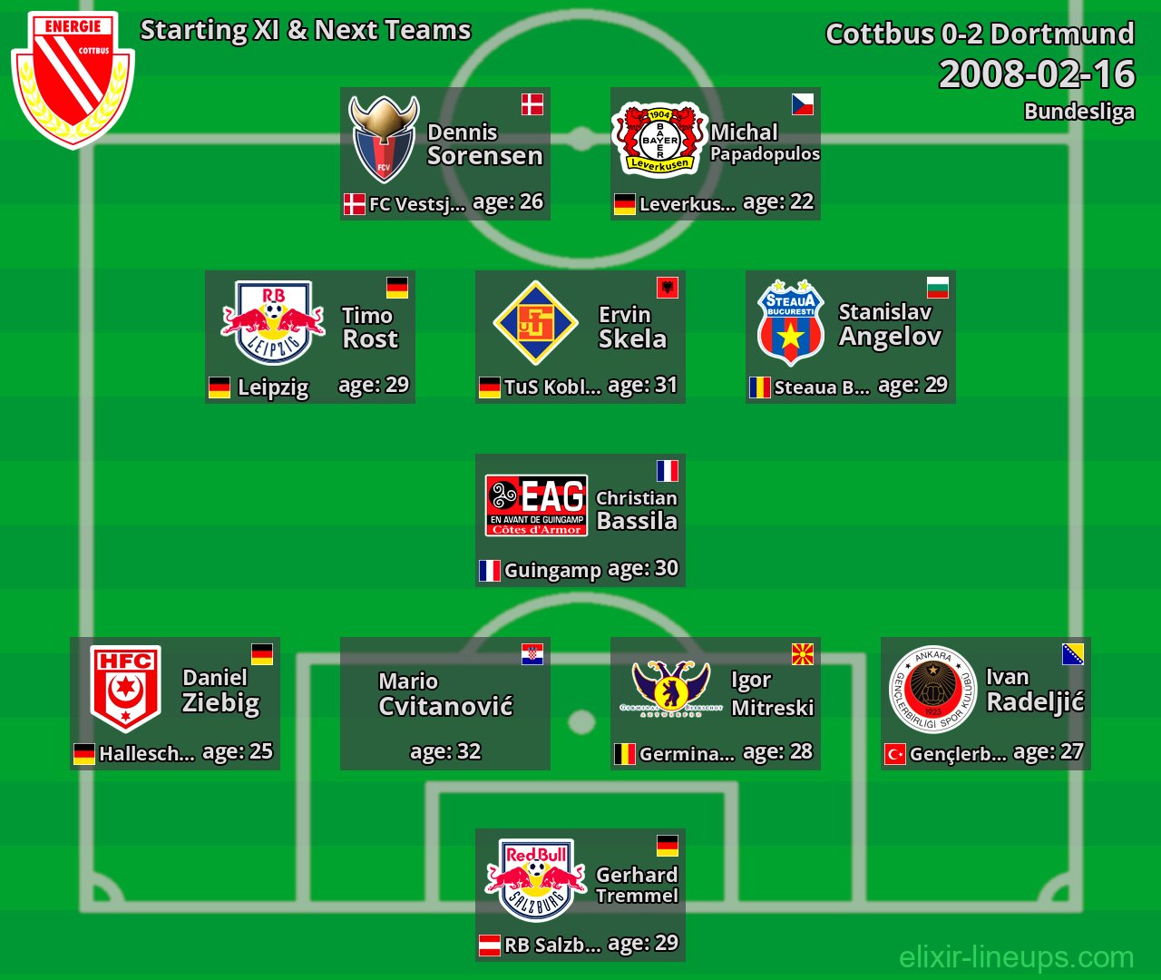Cottbus Starting XI & Next Teams 2008-02-16