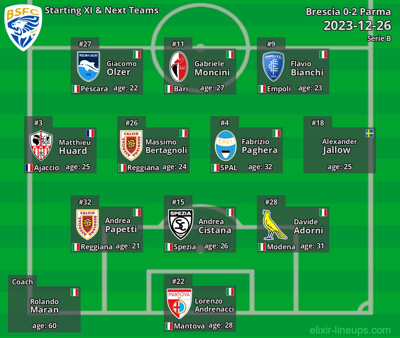 Brescia Starting XI & Next Teams 2023-12-26