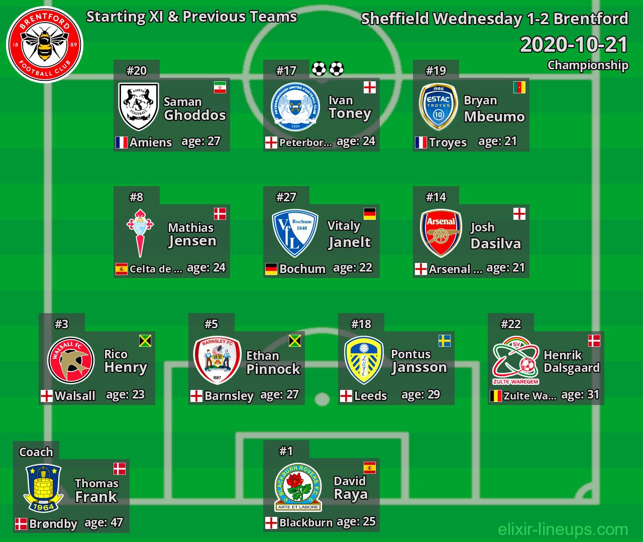 Brentford Starting XI & Previous Teams 2020-10-21