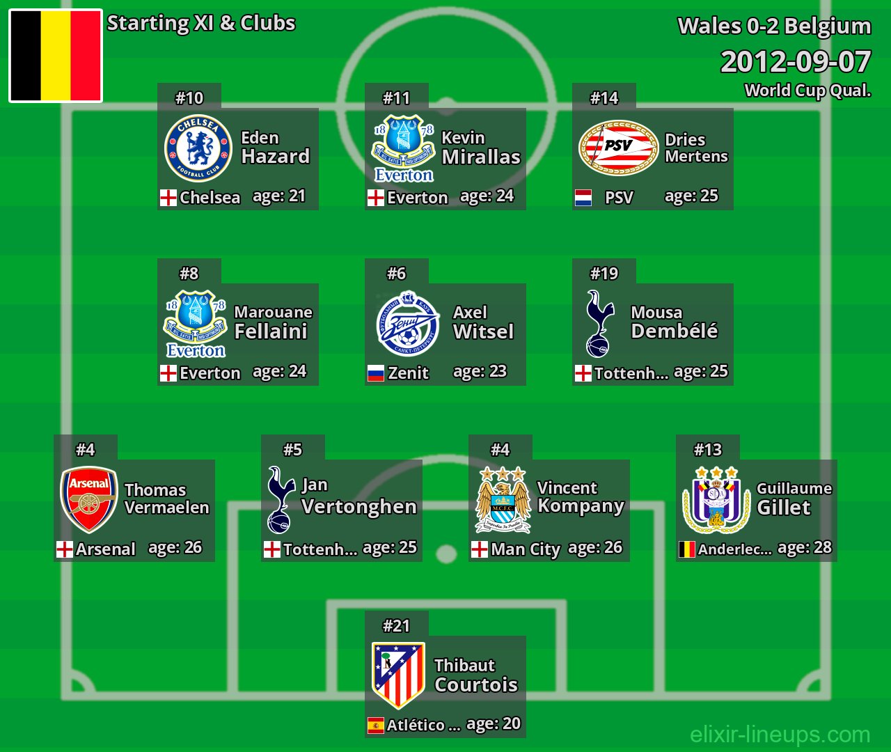 Belgium Starting XI 2012-09-07
