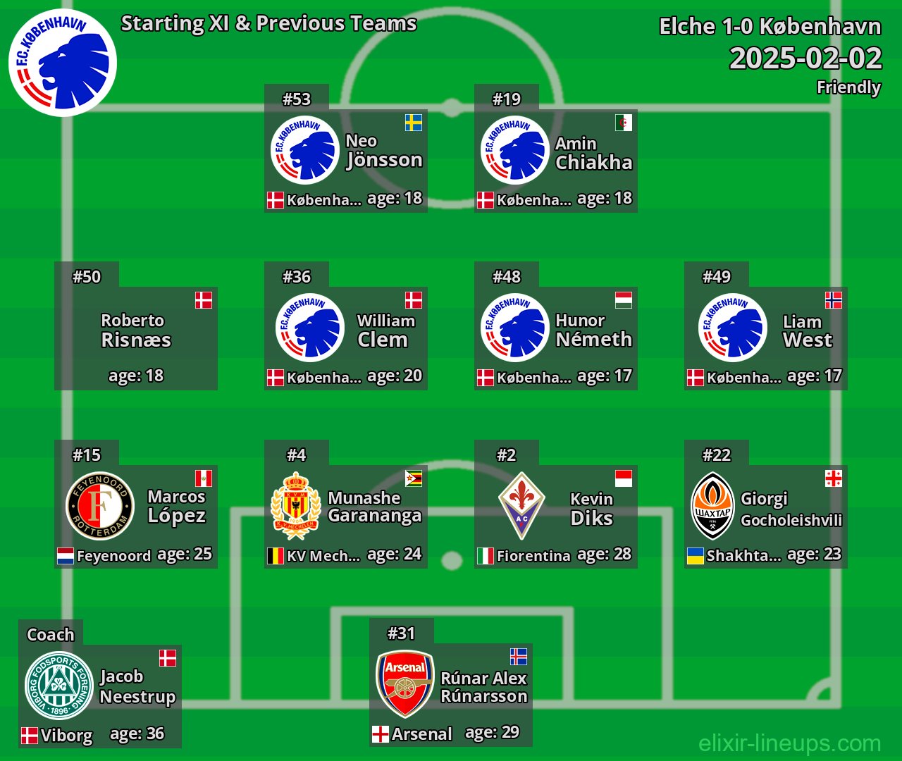 København Starting XI & Previous Teams 2025-02-02