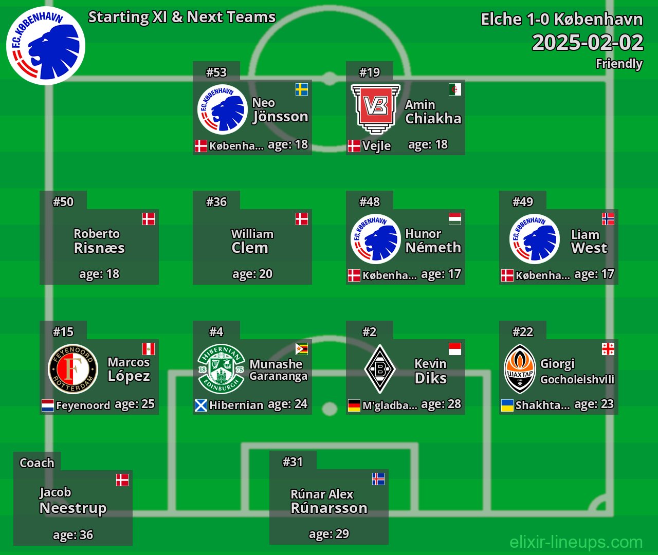 København Starting XI & Next Teams 2025-02-02
