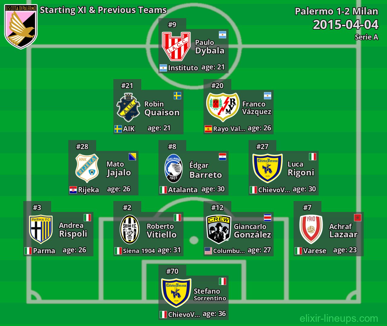 Palermo Starting XI & Previous Teams 2015-04-04