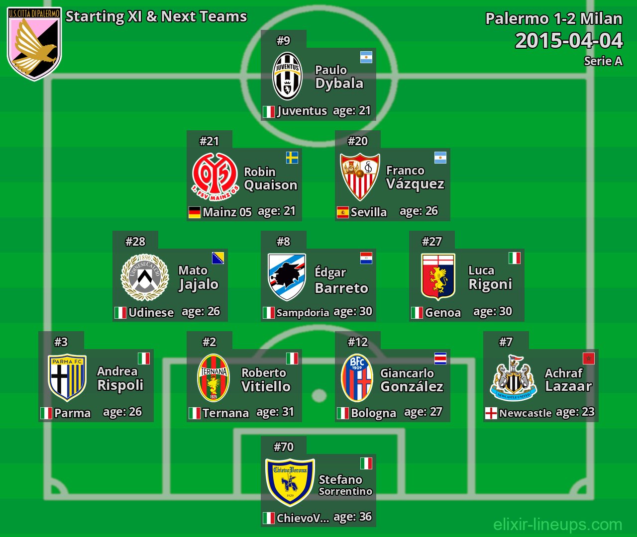 Palermo Starting XI & Next Teams 2015-04-04