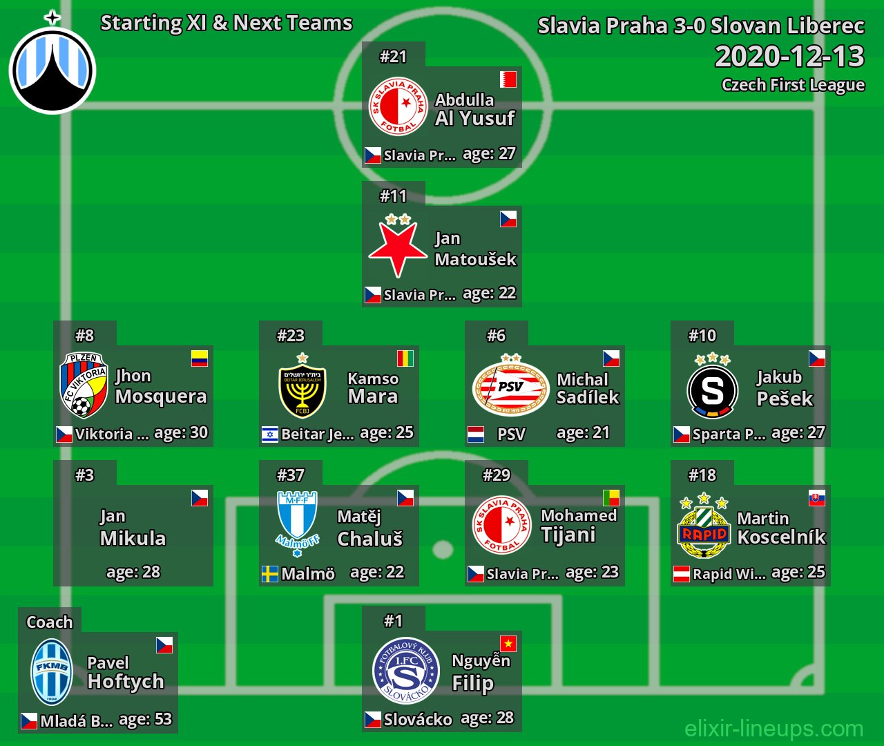 Slovan Liberec Starting XI & Next Teams 2020-12-13