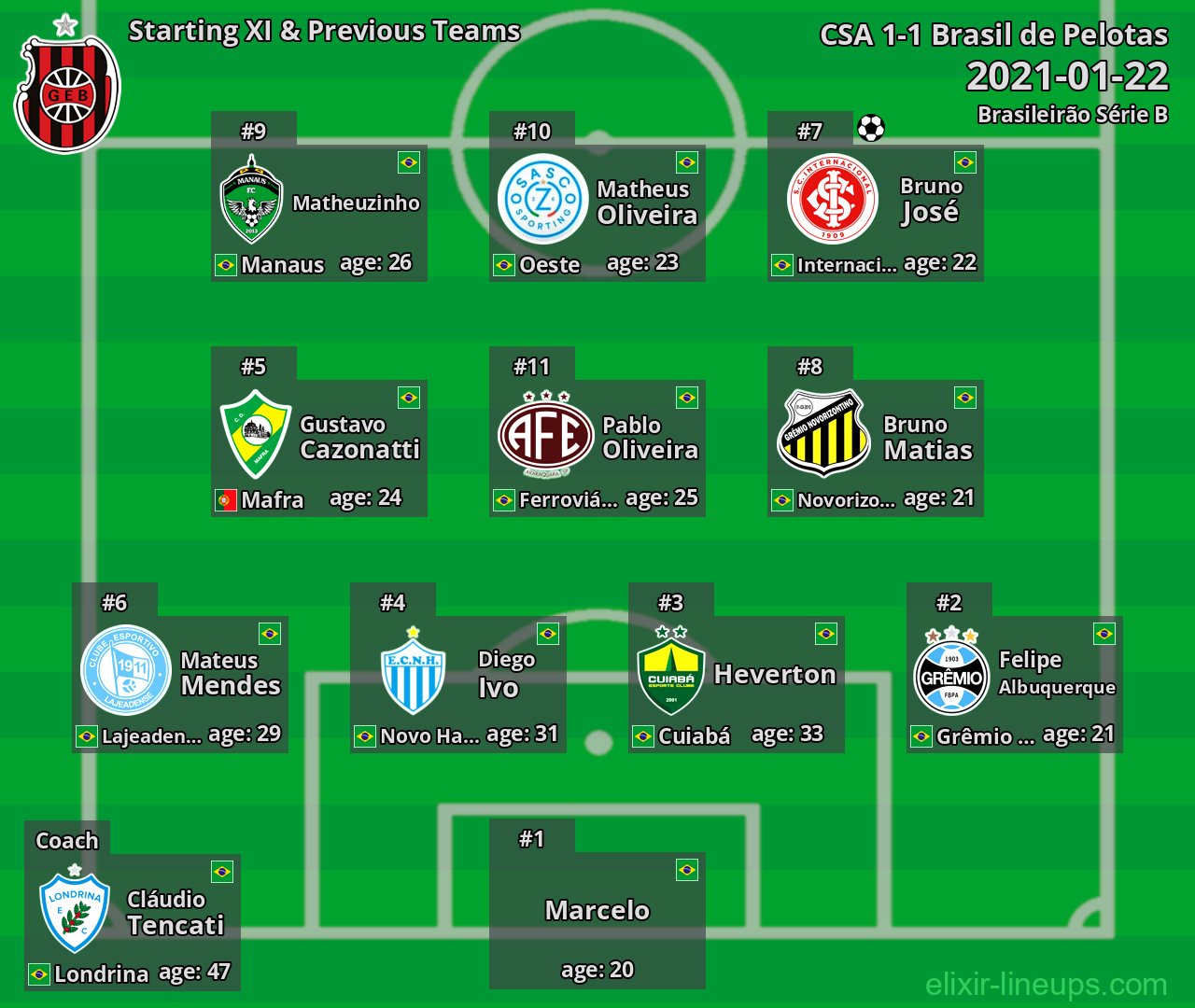 Brasil de Pelotas Starting XI & Previous Teams 2021-01-22
