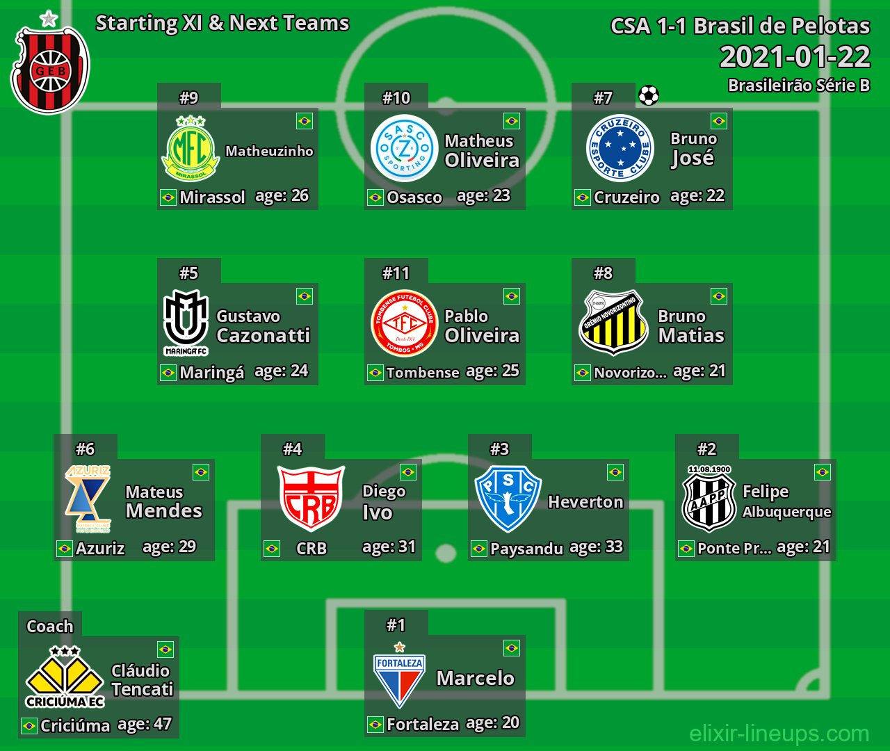 Brasil de Pelotas Starting XI & Next Teams 2021-01-22