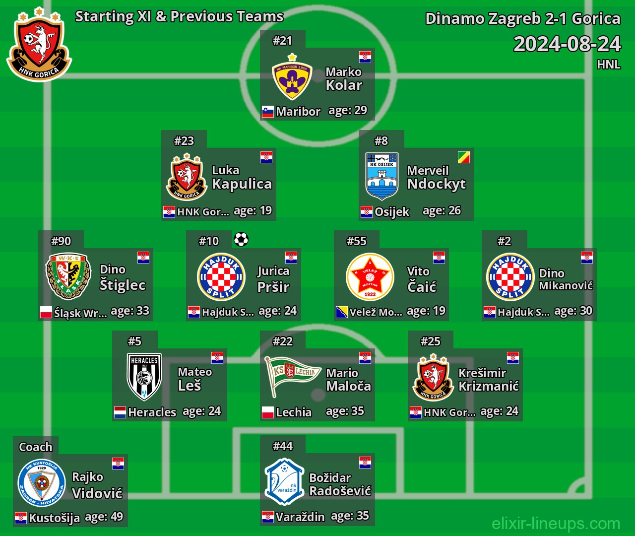 Gorica Starting XI & Previous Teams 2024-08-24