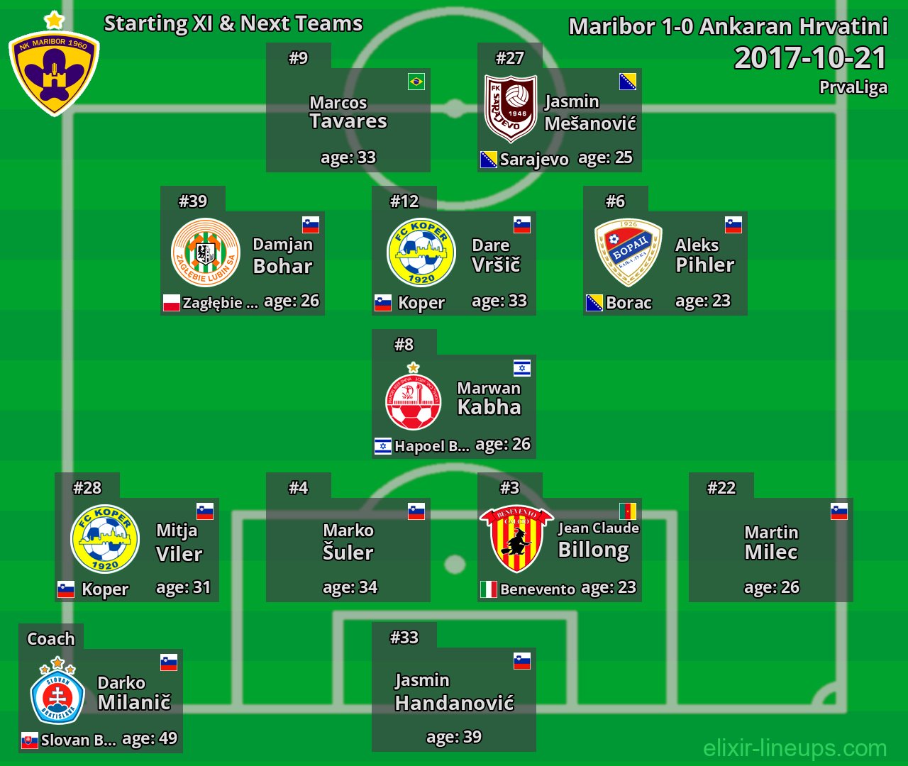 Maribor Starting XI & Next Teams 2017-10-21