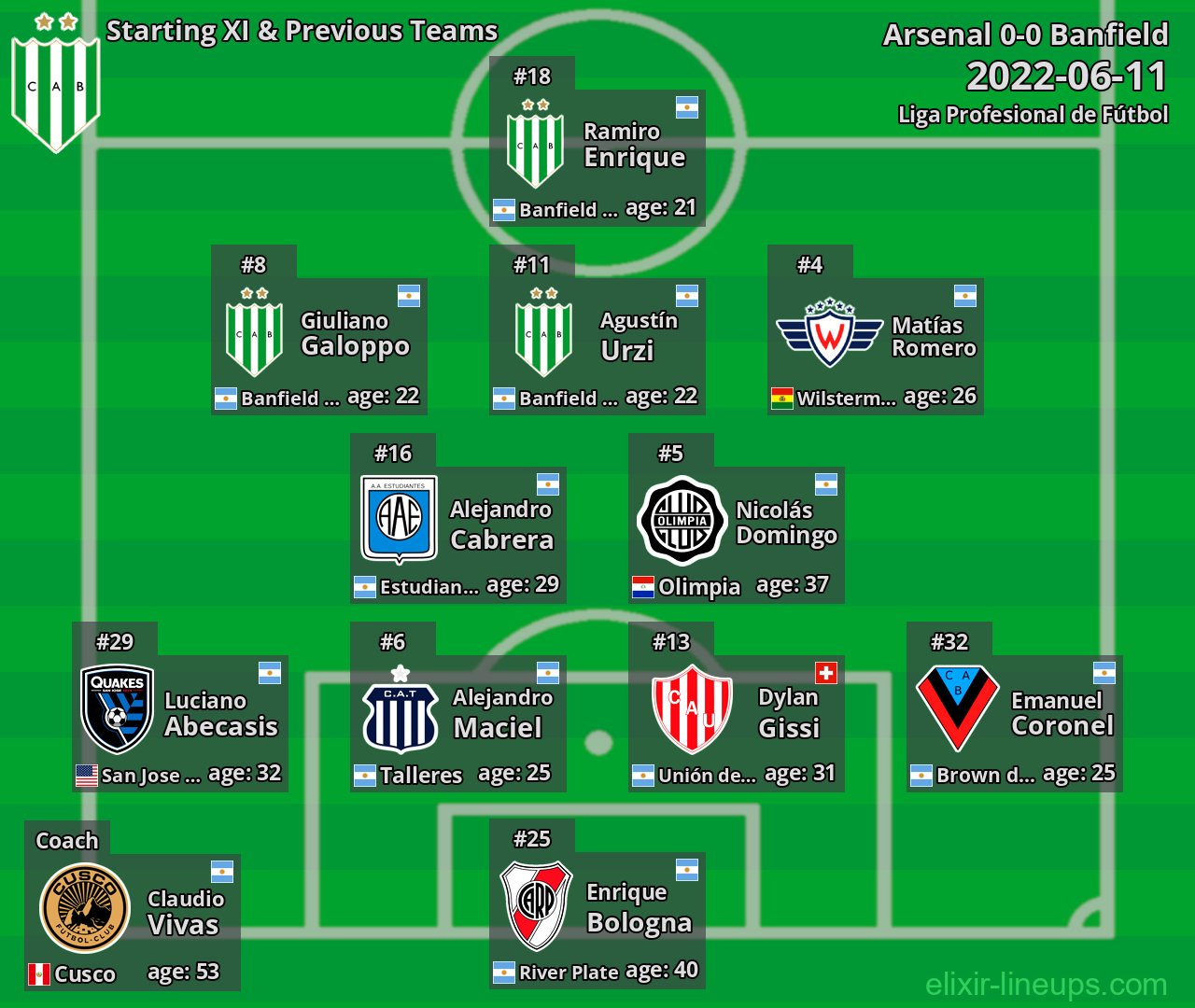 Banfield Starting XI & Previous Teams 2022-06-11