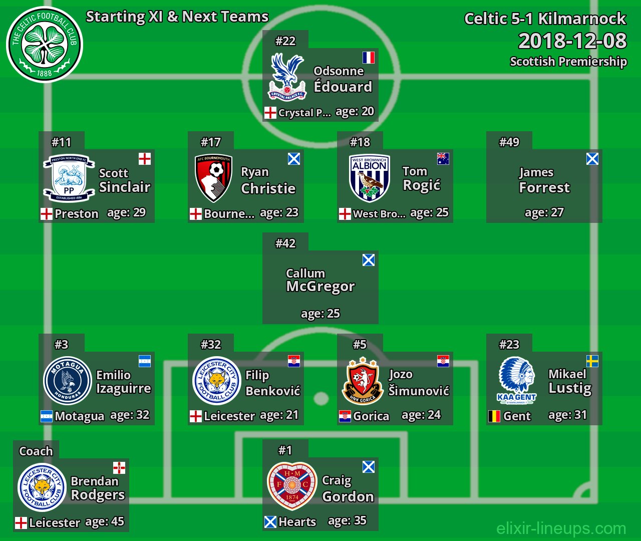 Celtic Starting XI & Next Teams 2018-12-08