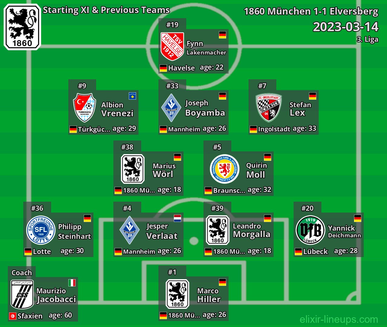 1860 München Starting XI & Previous Teams 2023-03-14