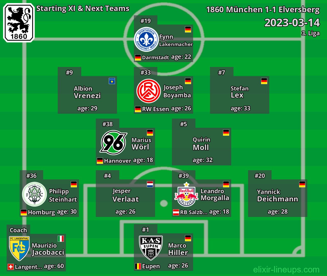 1860 München Starting XI & Next Teams 2023-03-14