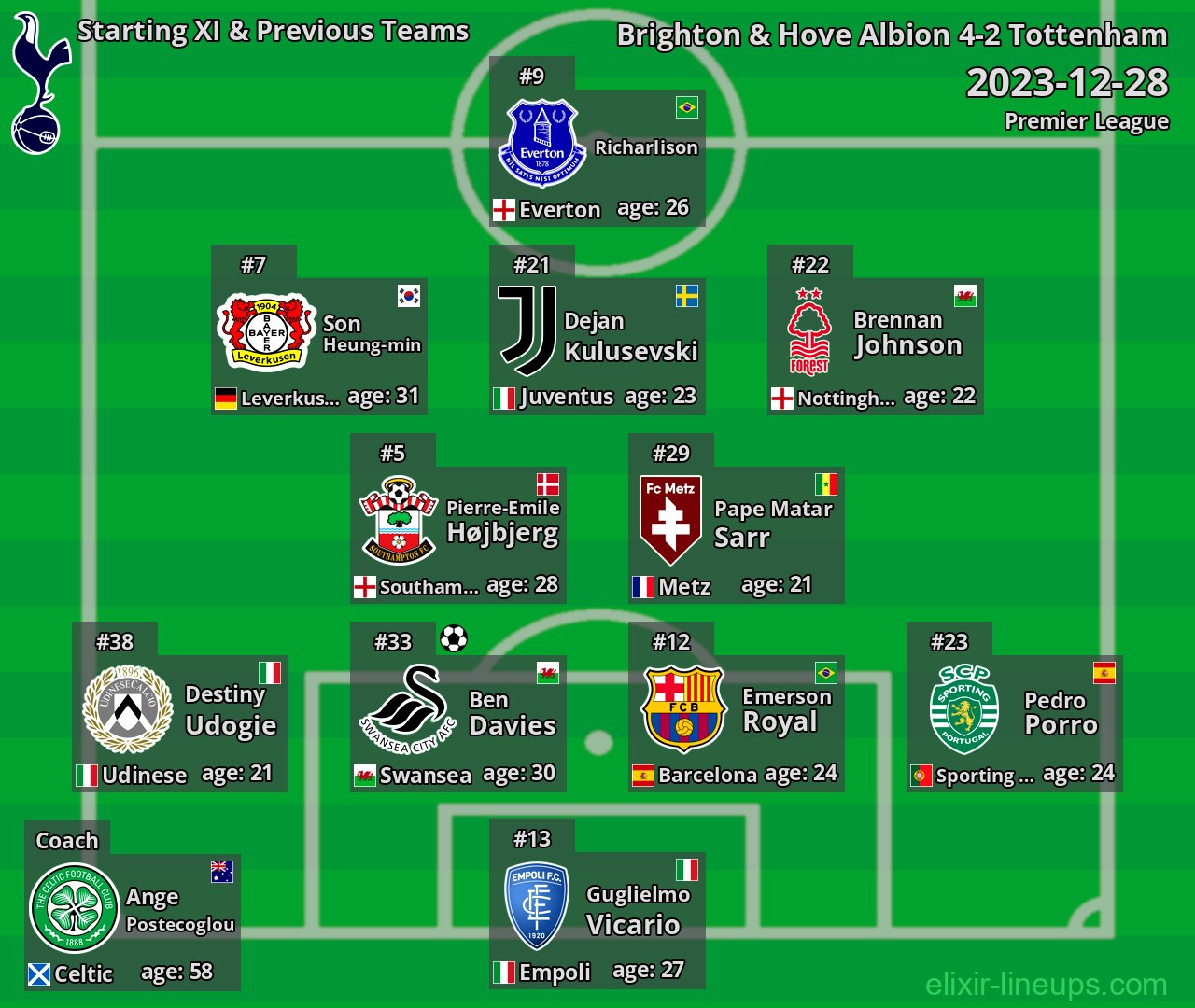 Tottenham Starting XI & Previous Teams 2023-12-28
