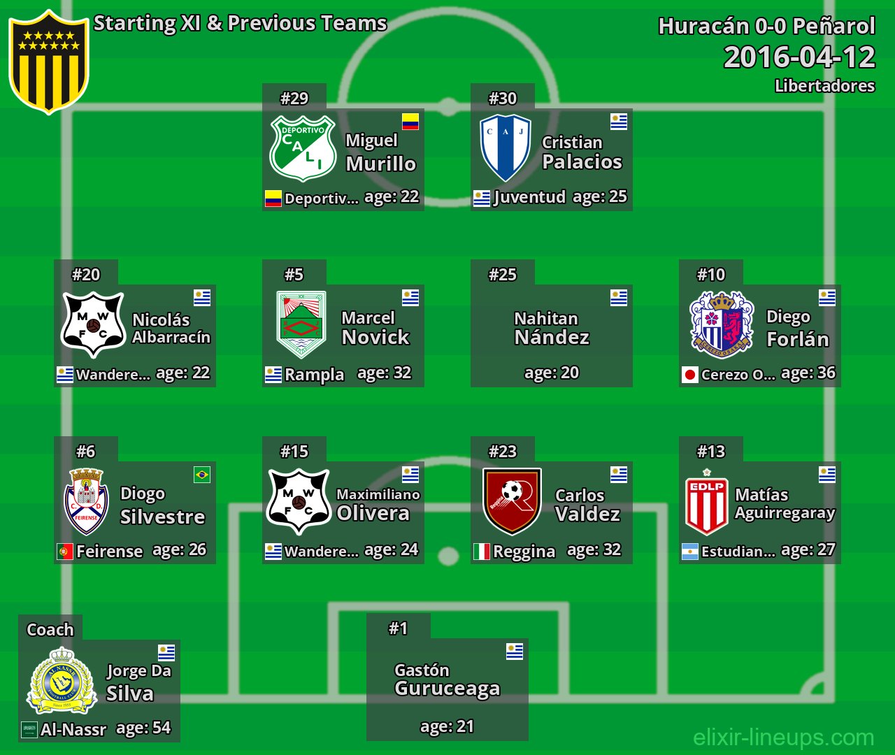 Peñarol Starting XI & Previous Teams 2016-04-12