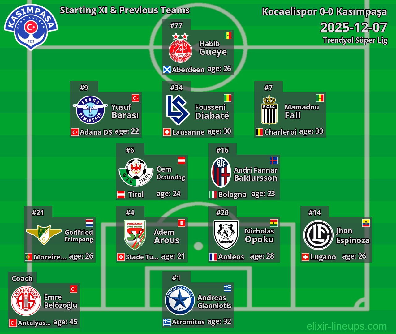 Kasımpaşa Starting XI & Previous Teams 2025-12-07