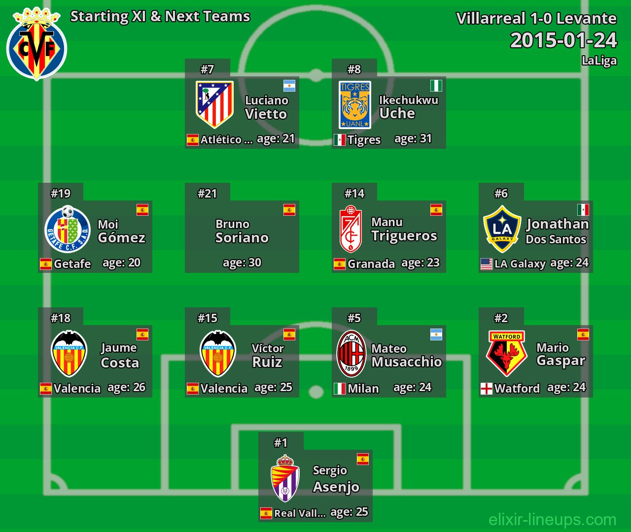 Villarreal Starting XI & Next Teams 2015-01-24