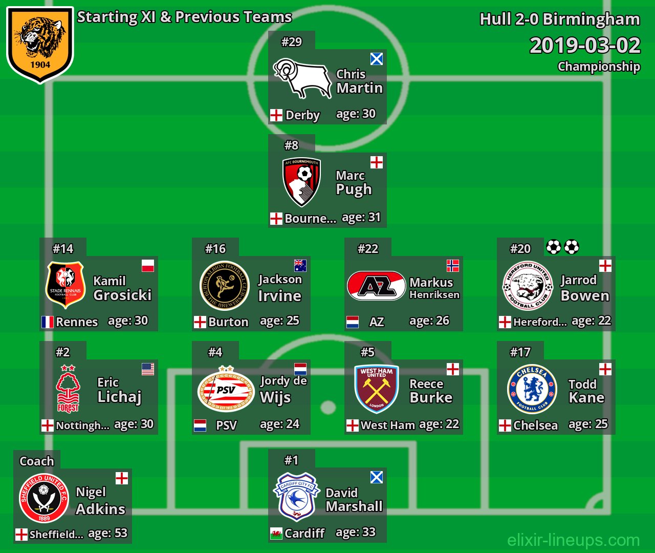 Hull Starting XI & Previous Teams 2019-03-02