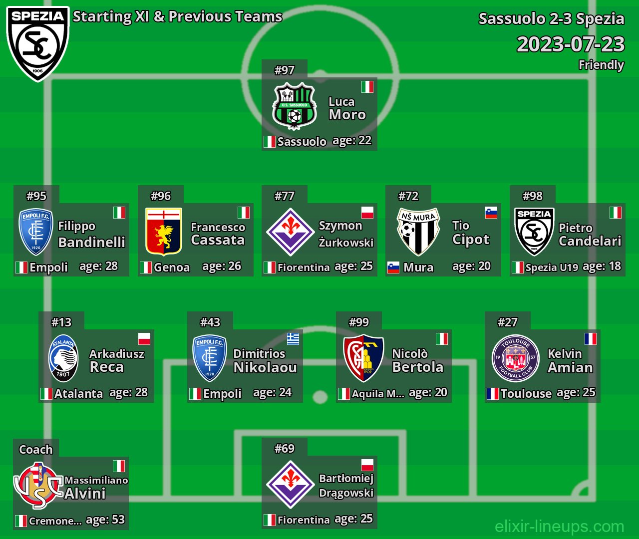 Spezia Starting XI & Previous Teams 2023-07-23