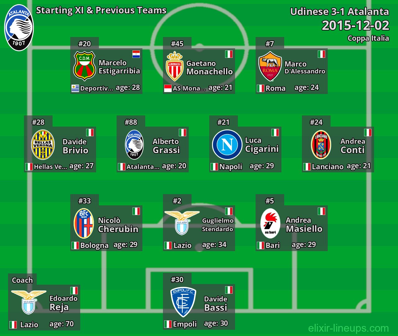 Atalanta Starting XI & Previous Teams 2015-12-02