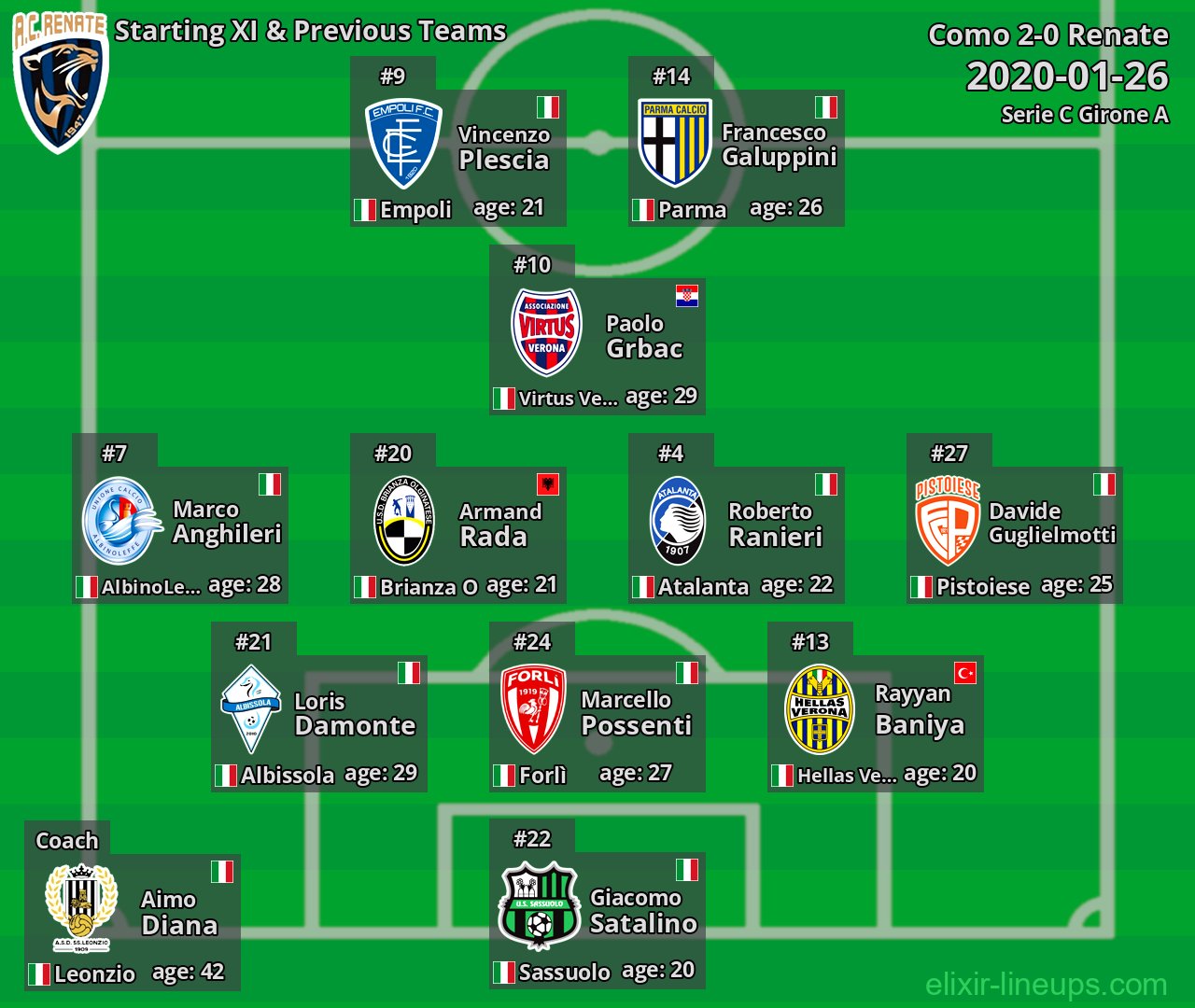 Renate Starting XI & Previous Teams 2020-01-26