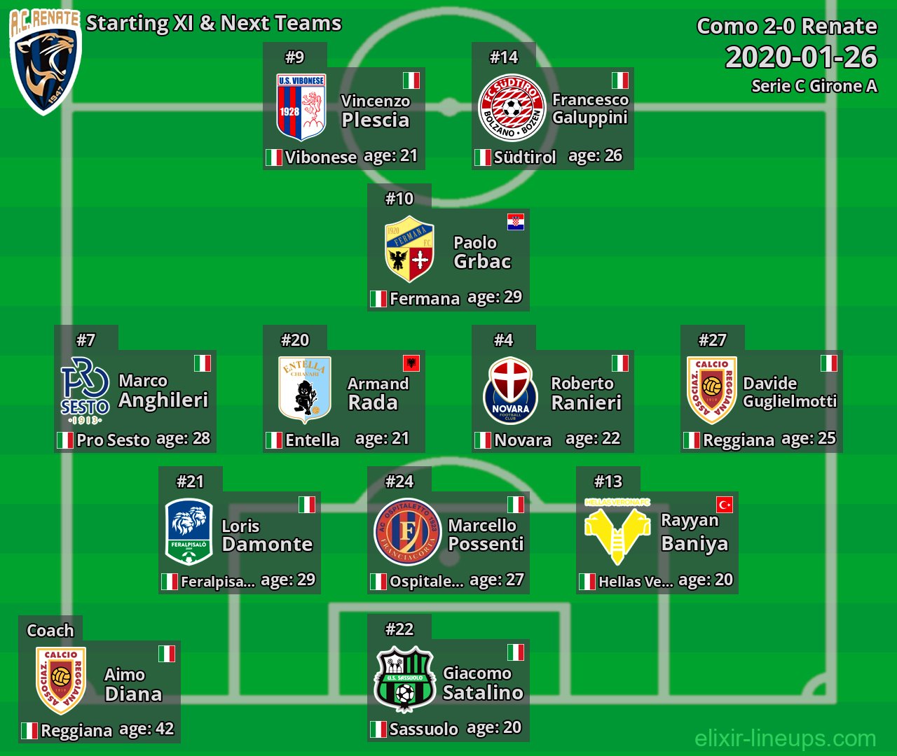 Renate Starting XI & Next Teams 2020-01-26