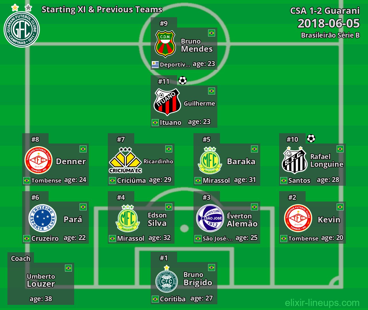 Guarani Starting XI & Previous Teams 2018-06-05