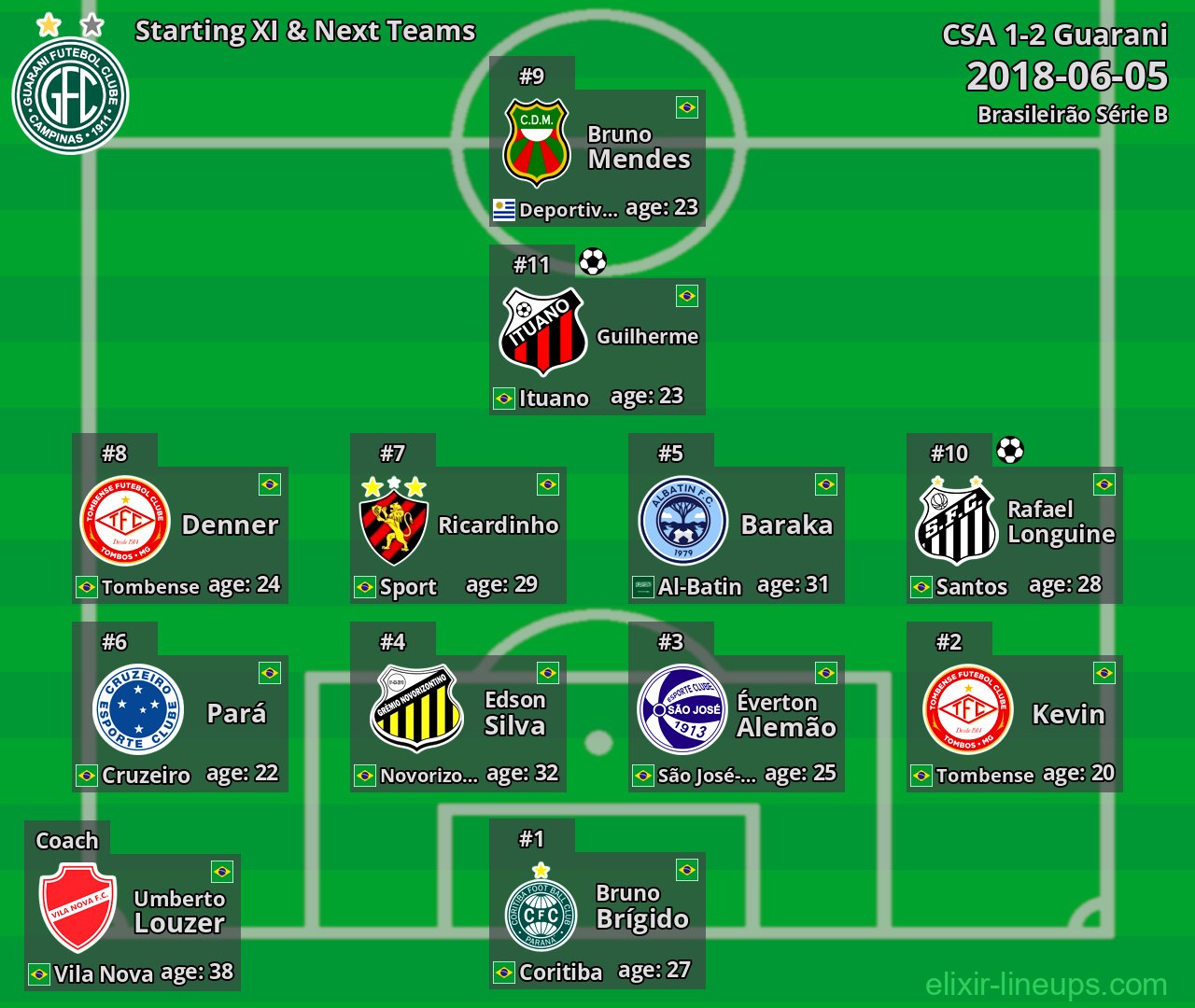 Guarani Starting XI & Next Teams 2018-06-05