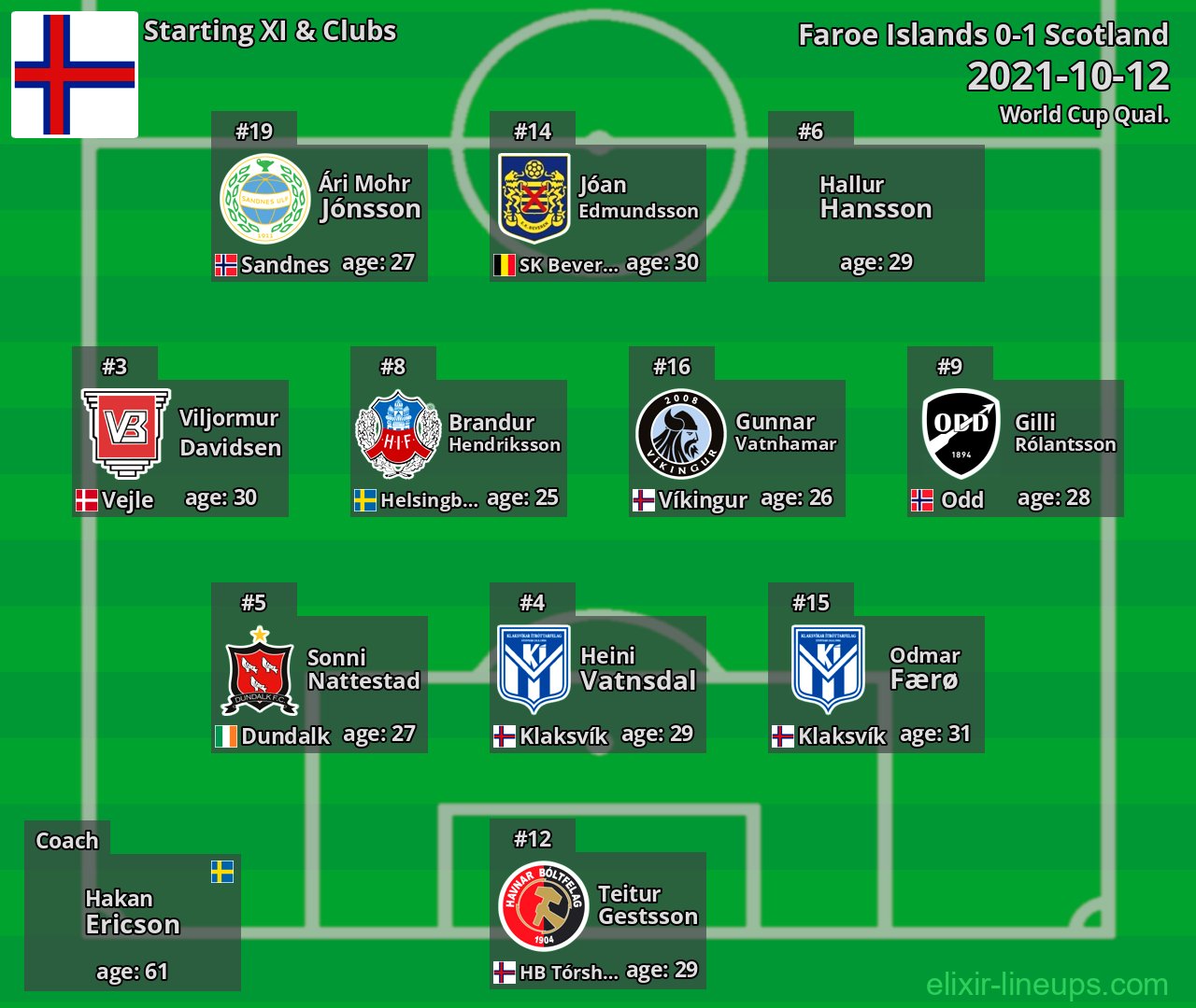 Faroe Islands Starting XI 2021-10-12