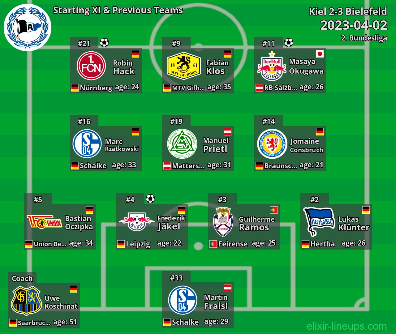 Bielefeld Starting XI & Previous Teams 2023-04-02